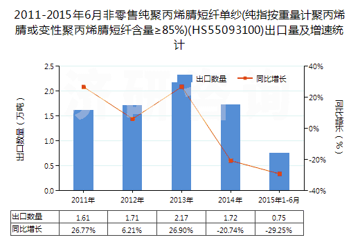 2011-2015年6月非零售純聚丙烯腈短纖單紗(純指按重量計聚丙烯腈或變性聚丙烯腈短纖含量≥85%)(HS55093100)出口量及增速統(tǒng)計 2011-2015年6月非零售純聚丙烯腈短纖單紗(純指按重量計聚丙烯腈或變性聚丙烯腈短纖含量≥85%)(HS55093100)出口量及增速統(tǒng)計